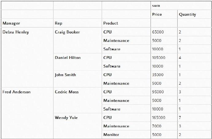 Pandas透视表（pivot_table）详解