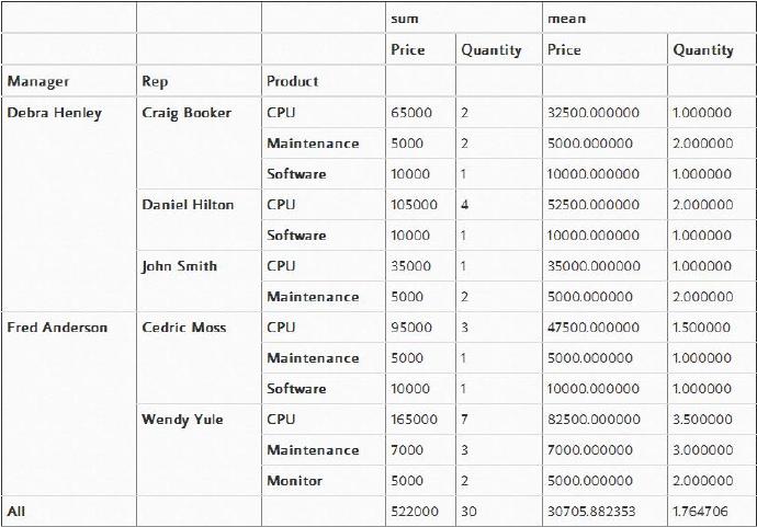 Pandas透视表（pivot_table）详解