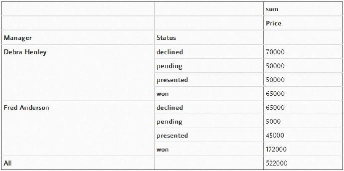 Pandas透视表（pivot_table）详解