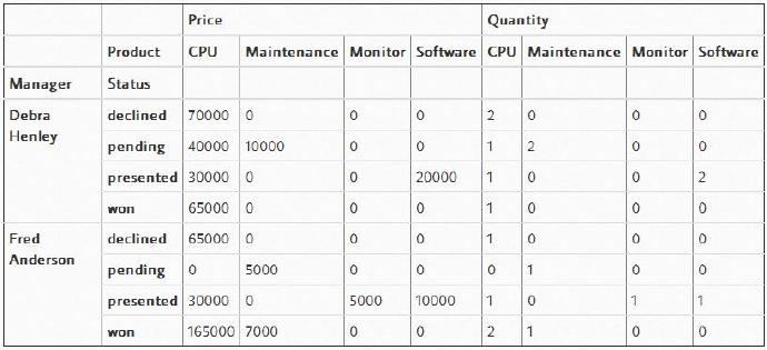 Pandas透视表（pivot_table）详解