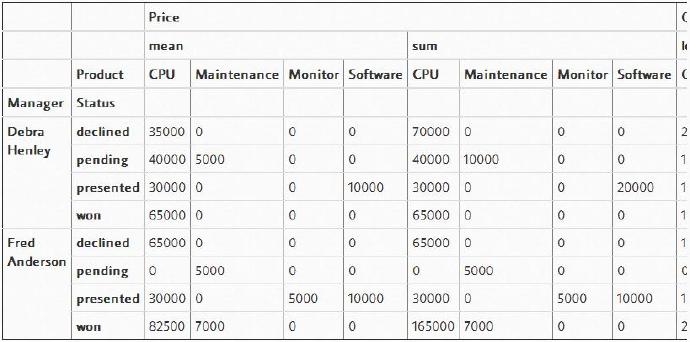 Pandas透视表（pivot_table）详解