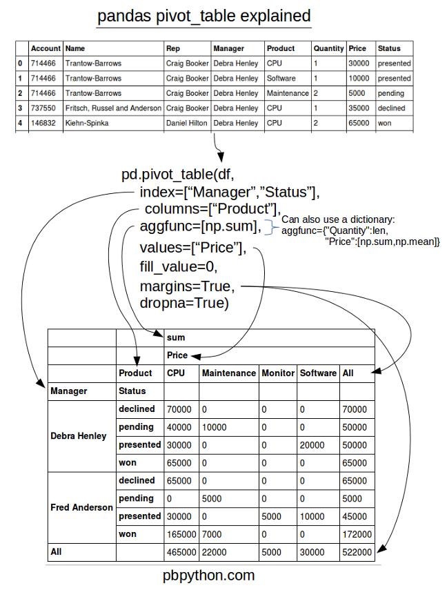 Pandas透视表（pivot_table）详解