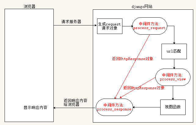 Django框架靜態(tài)文件如何使用中間件禁用ip功能