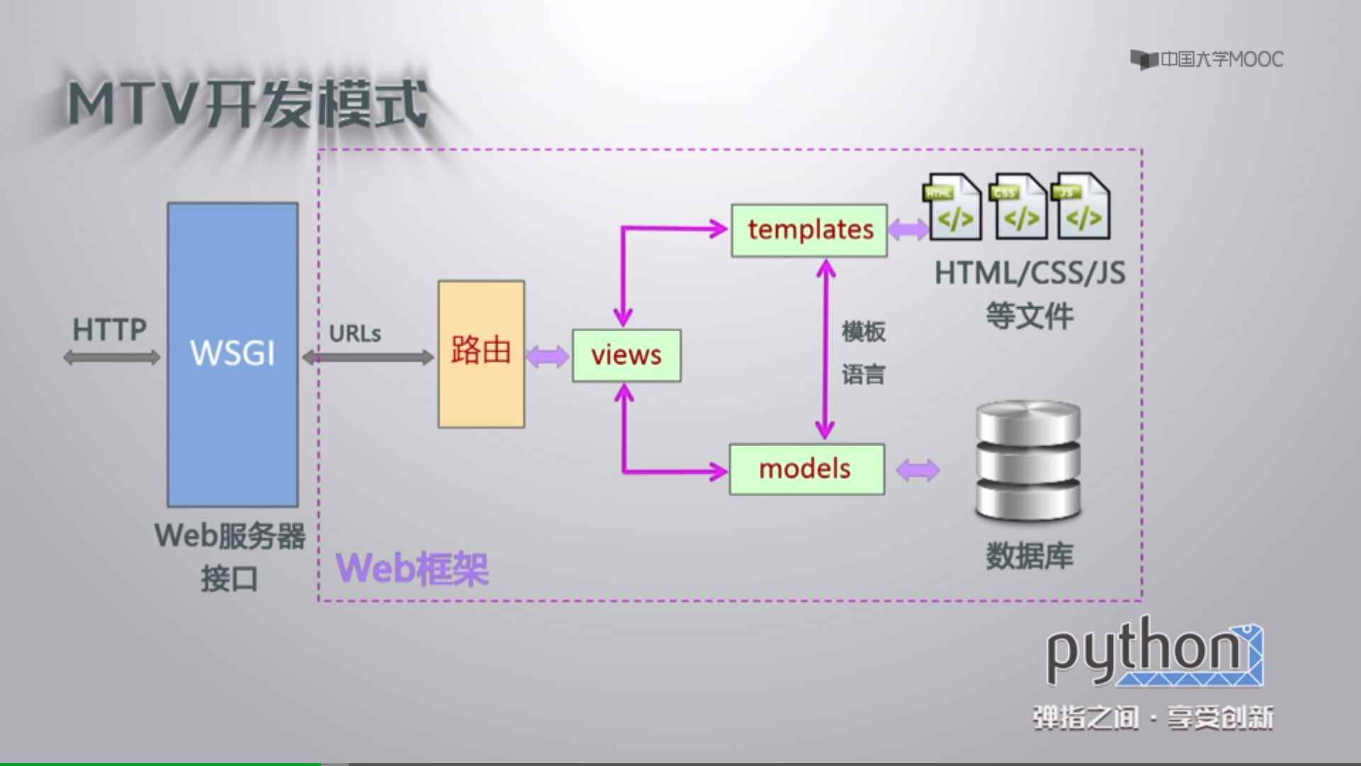 怎么使用django的MTV開發(fā)模式返回一個網(wǎng)頁