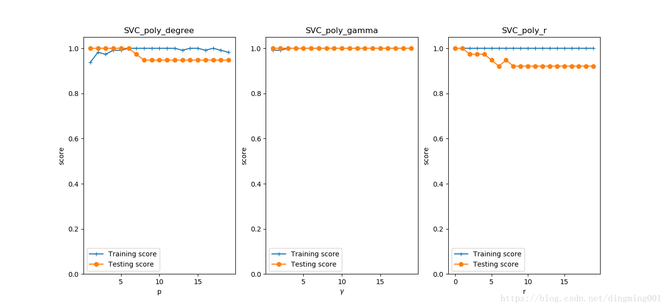 怎么在python中實(shí)現(xiàn)SVM 線性分類模型