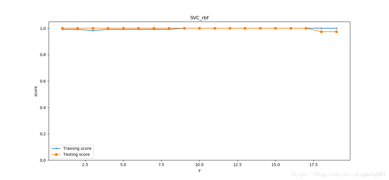 怎么在python中實(shí)現(xiàn)SVM 線性分類模型