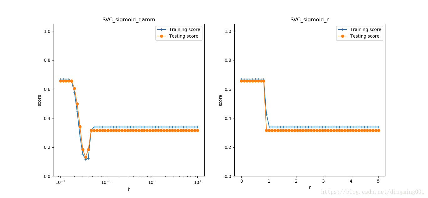 怎么在python中實(shí)現(xiàn)SVM 線性分類模型