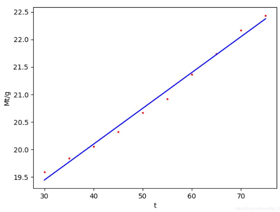 python怎樣實現(xiàn)數(shù)據(jù)的線性擬合