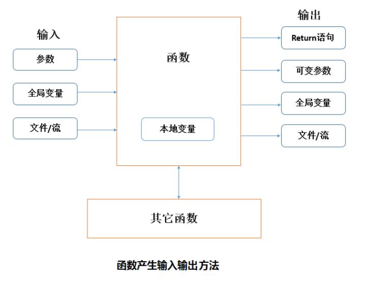 Python中函数和变量名的作用是什么