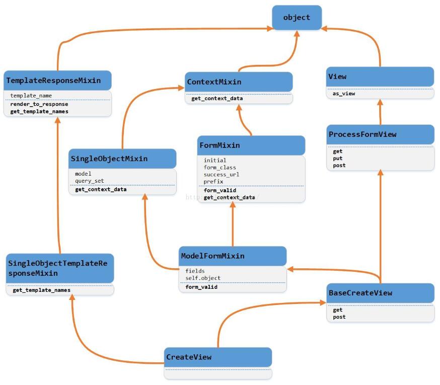 解决django中ModelForm多表单组合的问题