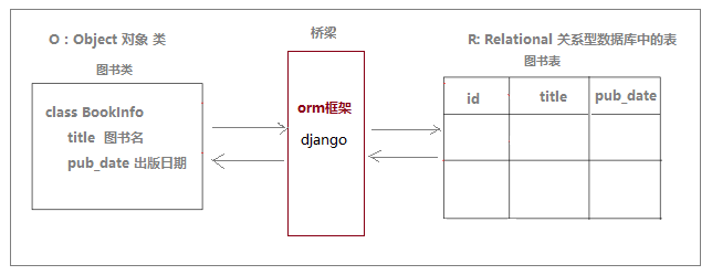 Django框架模型怎么用