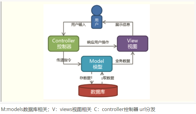 Django中URL路由系统的示例分析