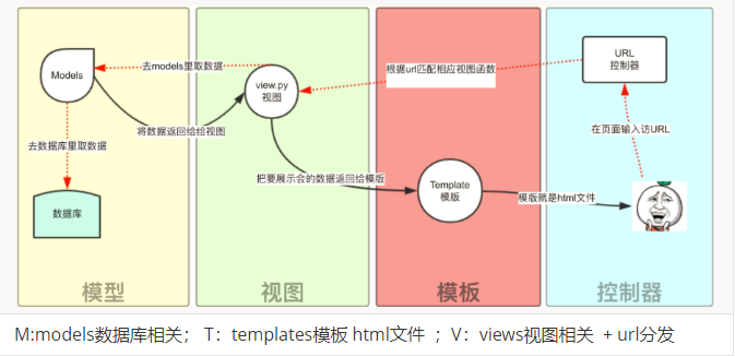 Django中URL路由系統的示例分析