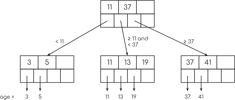 django索引的示例分析