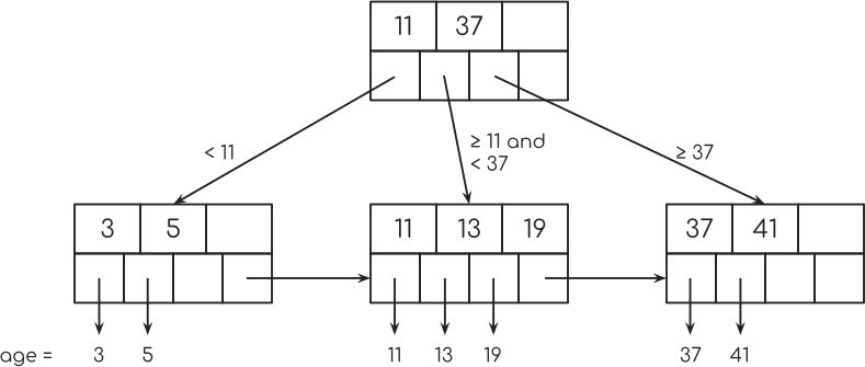 django索引的示例分析