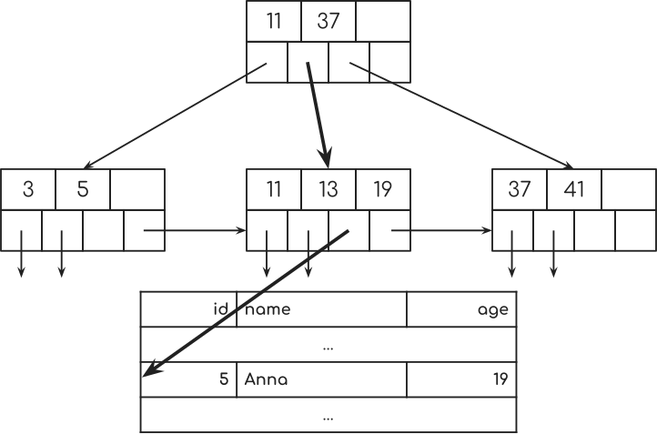 django索引的示例分析