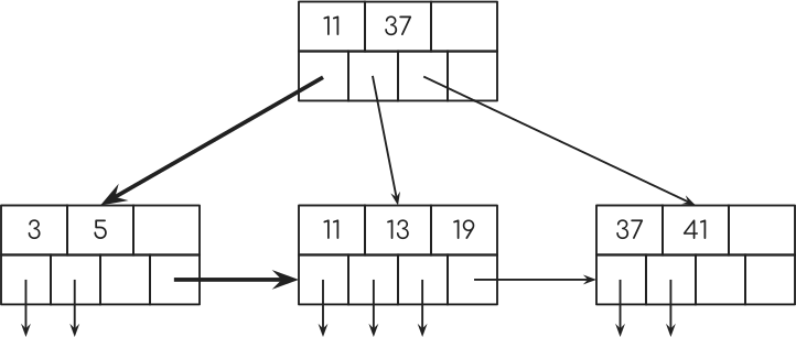 django索引的示例分析