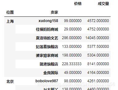 Pandas中DataFrame的分组/分割/合并的实现