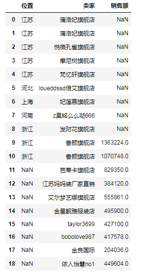 Pandas中DataFrame的分组/分割/合并的实现