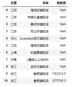 Pandas中DataFrame的分组/分割/合并的实现