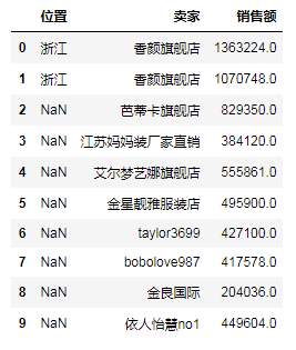 Pandas中DataFrame的分组/分割/合并的实现