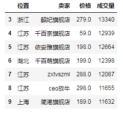 Pandas中DataFrame的分组/分割/合并的实现