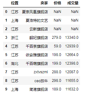 Pandas中DataFrame的分组/分割/合并的实现