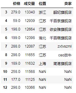 Pandas中DataFrame的分组/分割/合并的实现