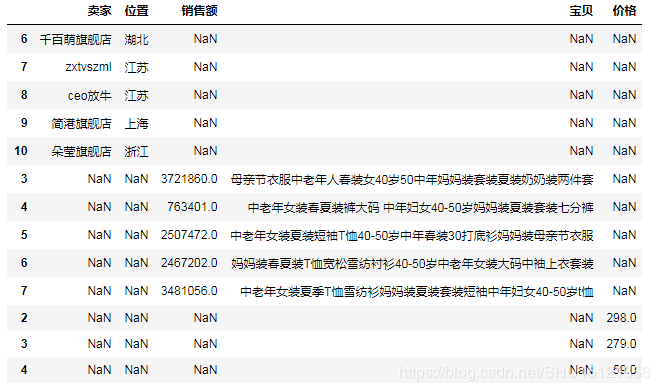 Pandas中DataFrame的分组/分割/合并的实现