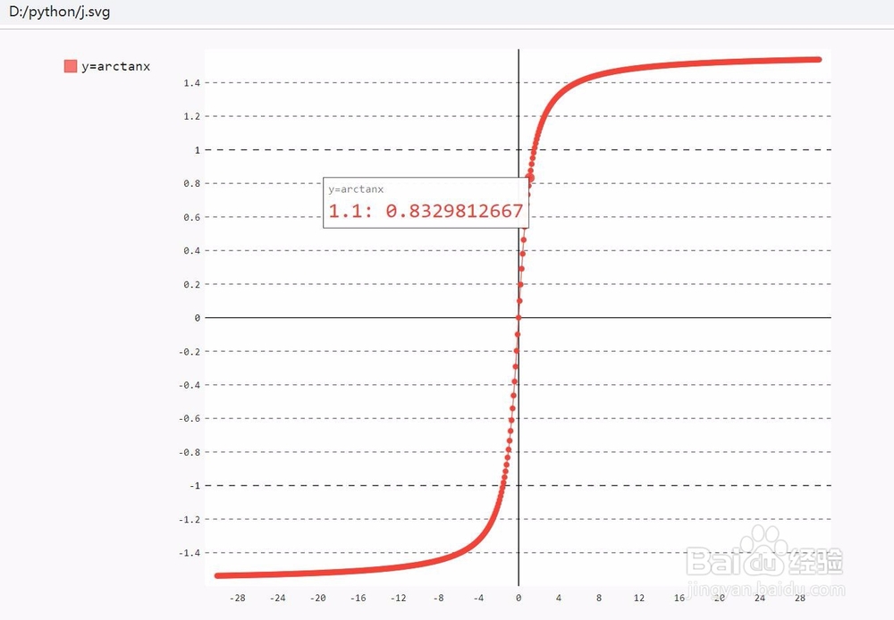 如何在python中使用pygal模塊繪制反正切函數(shù)圖像
