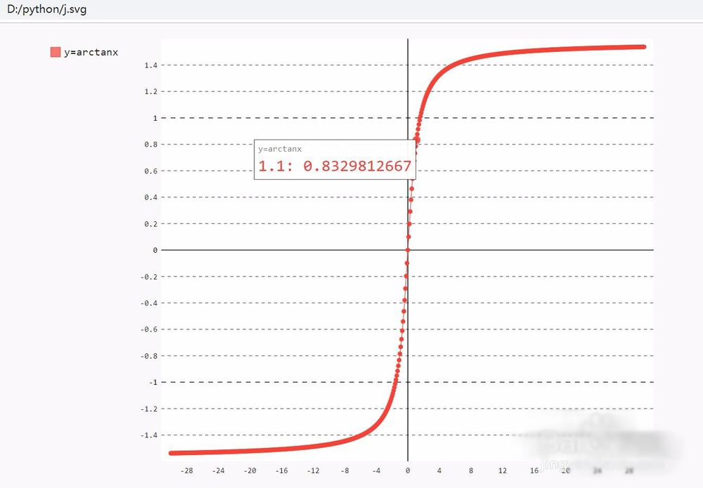 如何在python中使用pygal模塊繪制反正切函數(shù)圖像