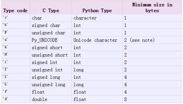 python中多进程共享变量Value的示例分析