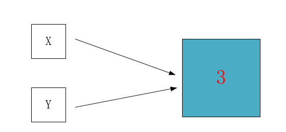 python內(nèi)存動態(tài)分配過程詳解