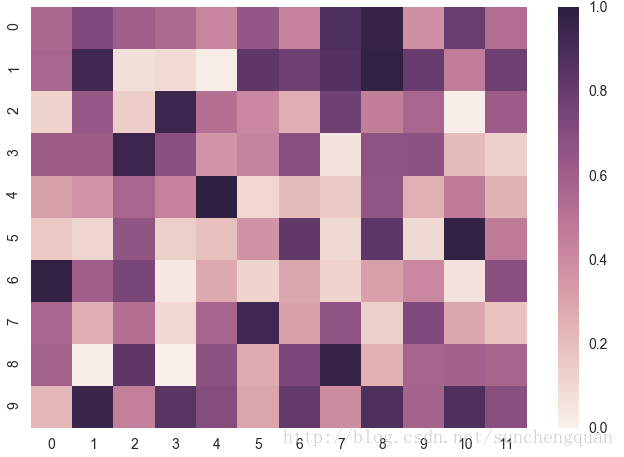 Python-Seaborn热图绘制的实现方法