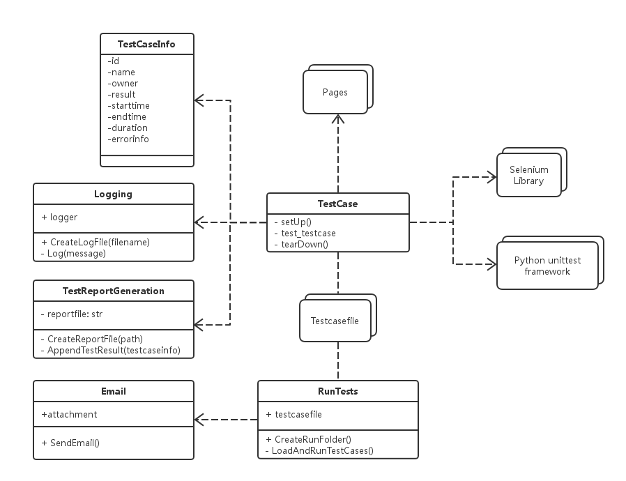 python基于Selenium的web自动化框架