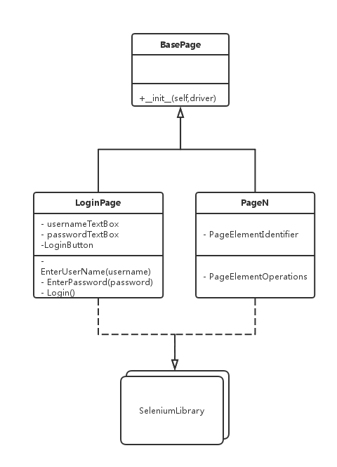 python基于Selenium的web自动化框架