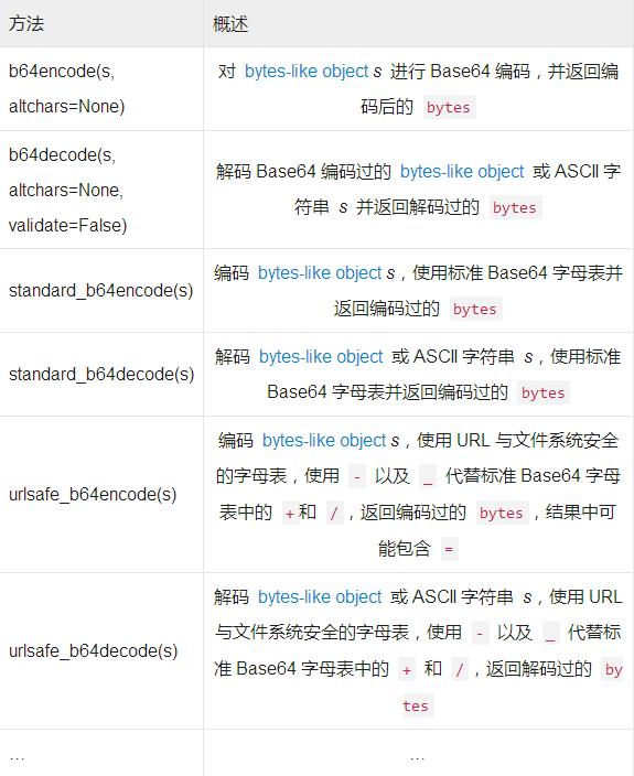 Python3内置模块之base64编解码方法详解
