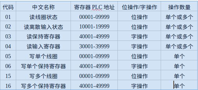 怎么在Python中使用ModbusTCP实现客户端