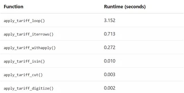 python使用Pandas库提升项目的运行速度过程详解