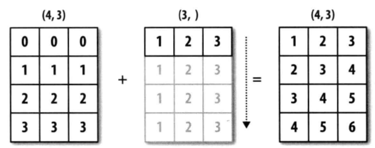 numpy中數(shù)組廣播機(jī)制的示例分析