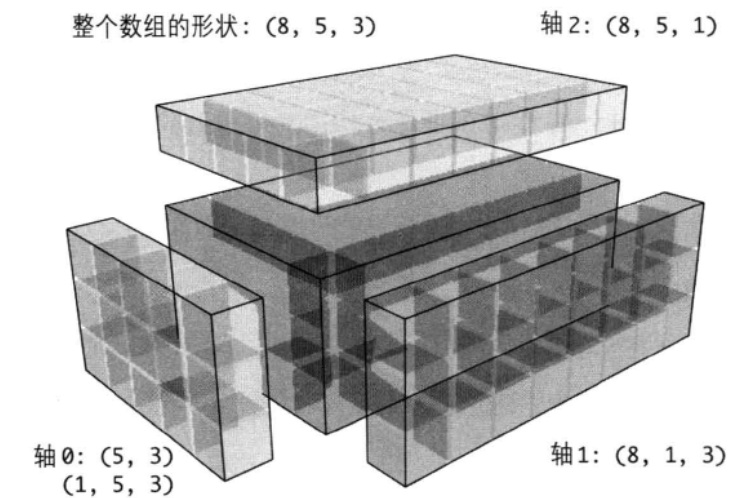 numpy中数组广播机制的示例分析