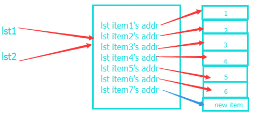 python中变量的存储原理是什么