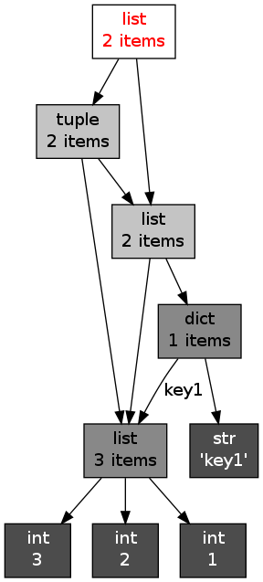 Python內(nèi)存管理的示例分析