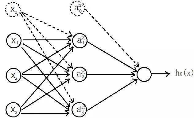 用Python实现BP神经网络（附代码）