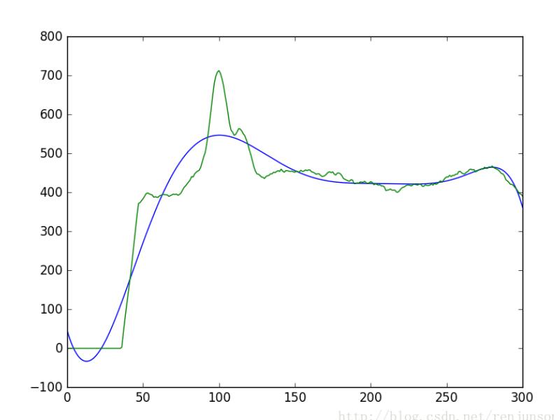 Python求离散序列导数的示例