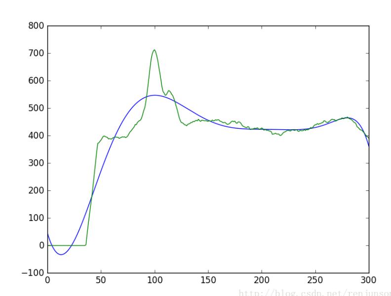 Python求離散序列導數的示例