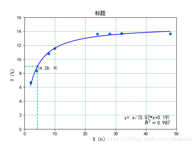 python 繪制擬合曲線并加指定點(diǎn)標(biāo)識(shí)的實(shí)現(xiàn)