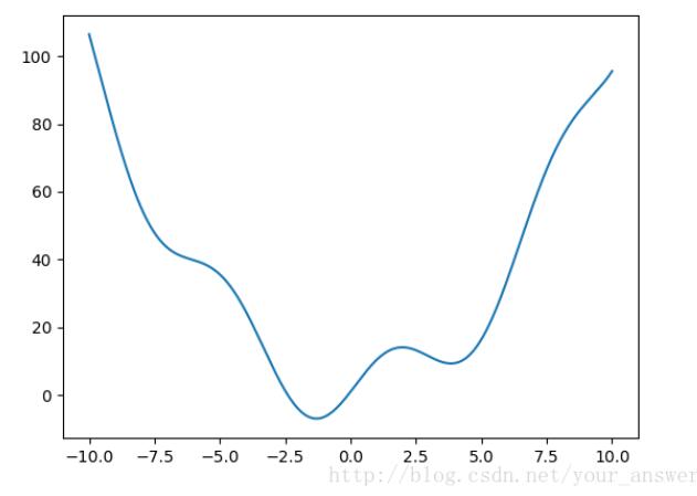 python实现函数极小值的方法