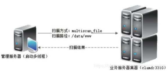 python怎么实现集中式的病毒扫描功能