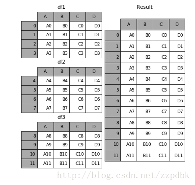 pandas的连接函数concat()函数的具体使用方法